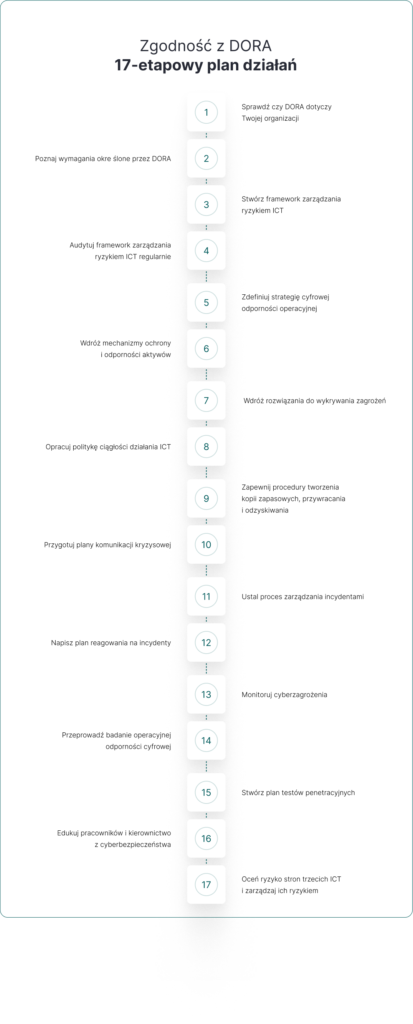 17 etapowy plan dzialan do zrealizowania by przygotowac sie do zgodnosci z rozporzadzeniem dora